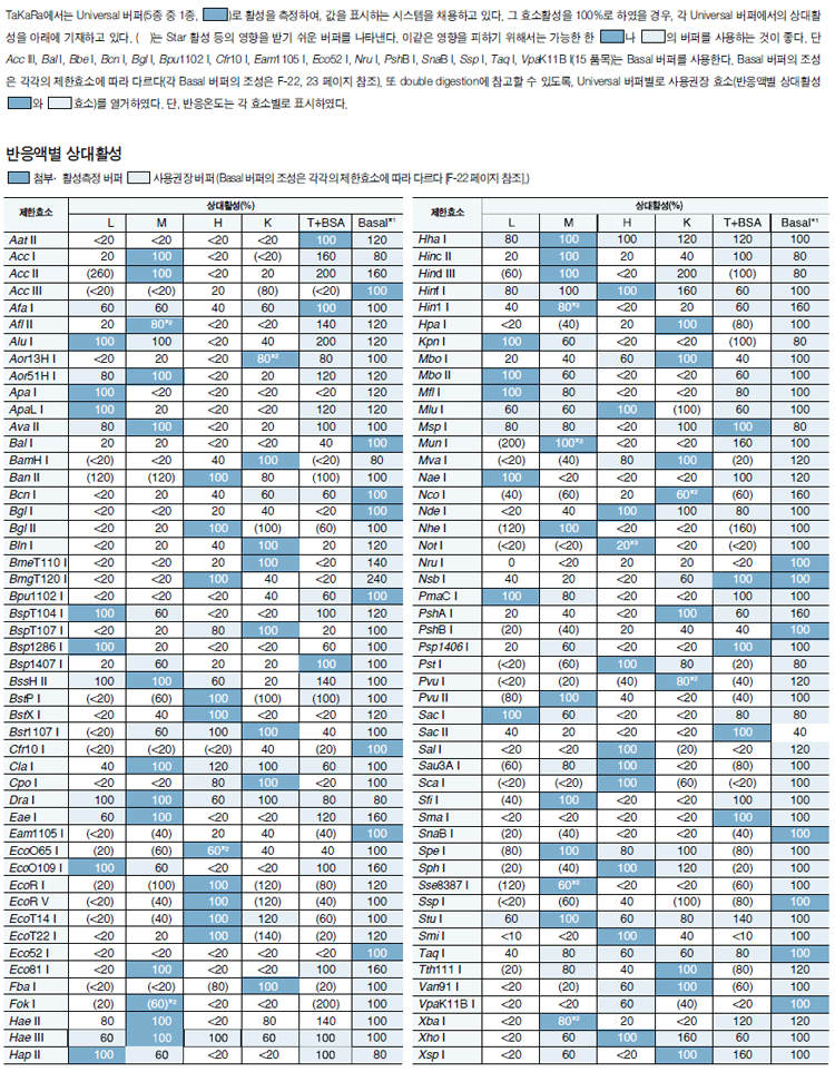 Takara Restriction Enzyme Buffer Chart