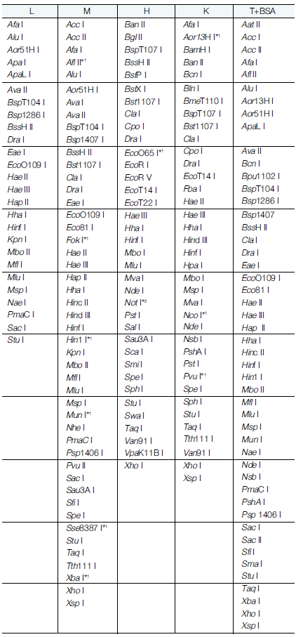 Takara Restriction Enzyme Buffer Chart